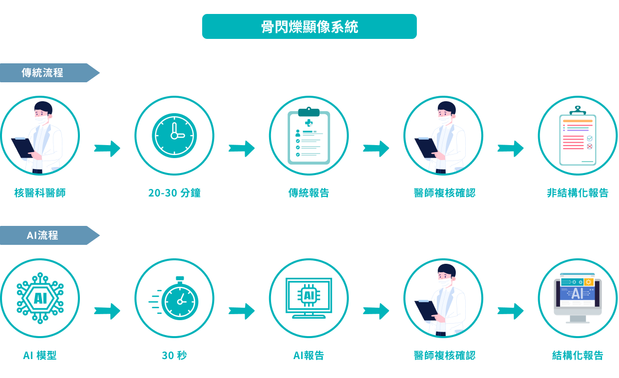 簡化及優化傳統診斷流程