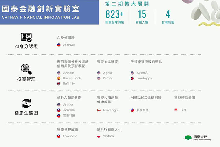 國泰金融創新瞄準三大主題 台灣團隊首次入選