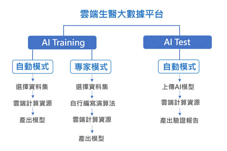 Read more about the article 雲端⽣醫⼤數據平台 模組化演算服務加速醫療AI落地